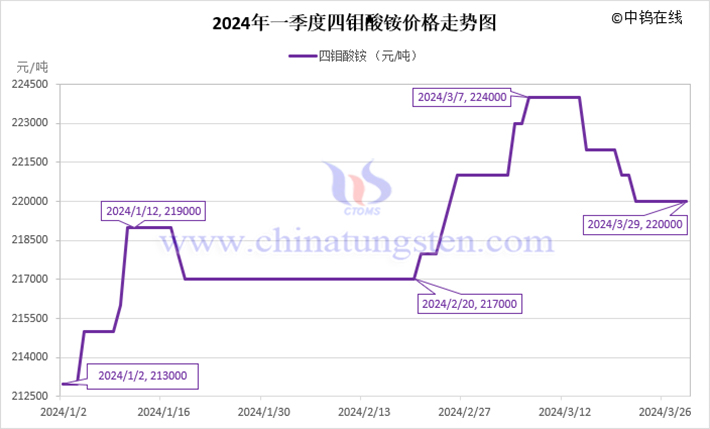 2024年第一季度四鉬酸銨價格走勢圖