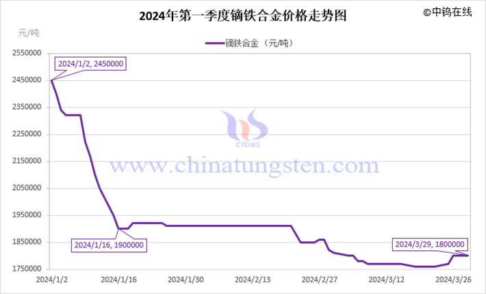 2024年第一季度鏑鐵合金價(jià)格走勢圖