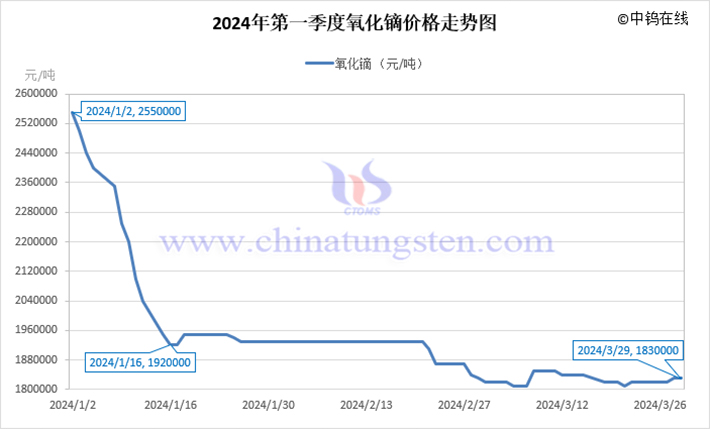 2024年第一季度氧化鏑價格走勢圖