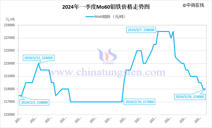 2024年第一季度鉬鐵價格走勢圖