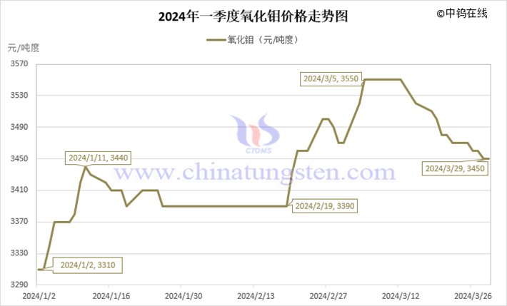 2024年第一季度氧化鉬價格走勢圖