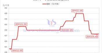 2024年第一季度鉬粉價格走勢圖