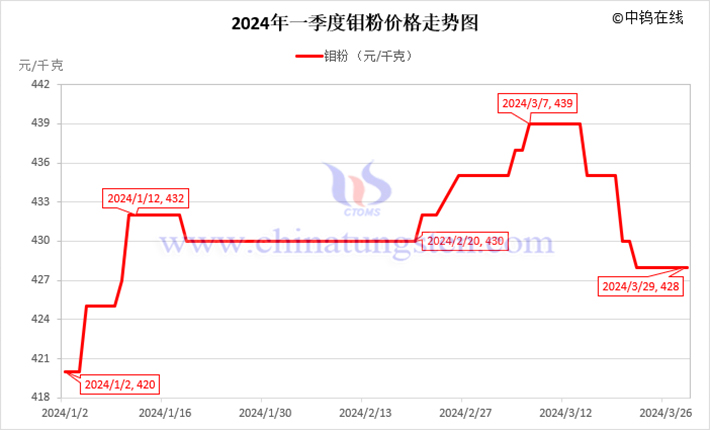 2024年第一季度鉬粉價格走勢圖