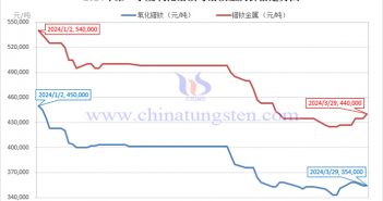 2024年第一季度氧化鐠釹與鐠釹金屬價(jià)格走勢(shì)圖