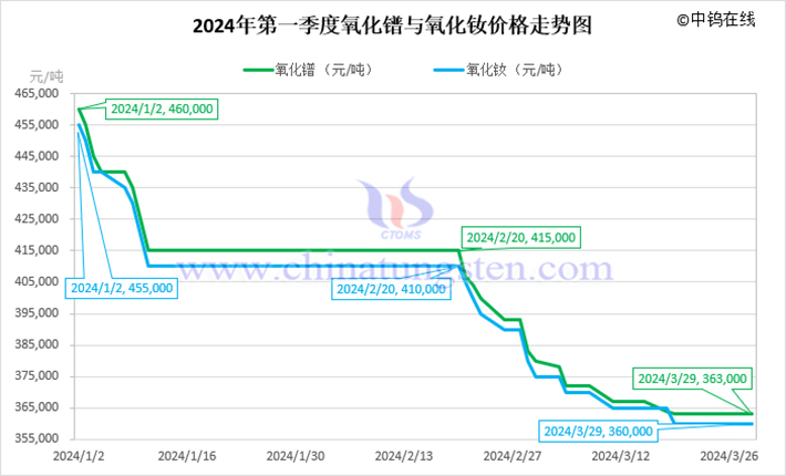 2024年第一季度氧化鐠與氧化釹價格走勢圖