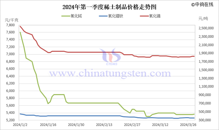 2024年第一季度稀土制品價格走勢圖