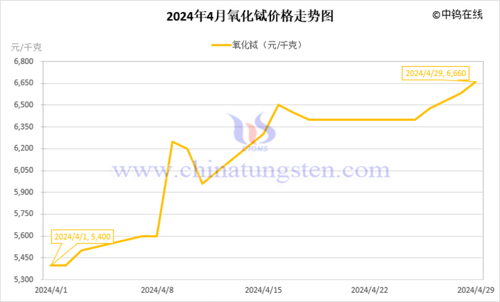 2024年4月氧化鋱價(jià)格走勢圖