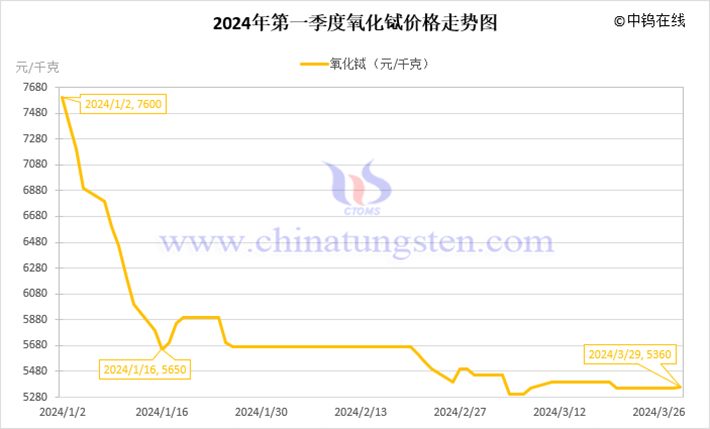 2024年第一季度氧化鋱價格走勢圖