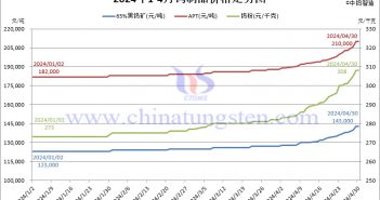 2024年4月份鎢制品價(jià)格走勢(shì)圖