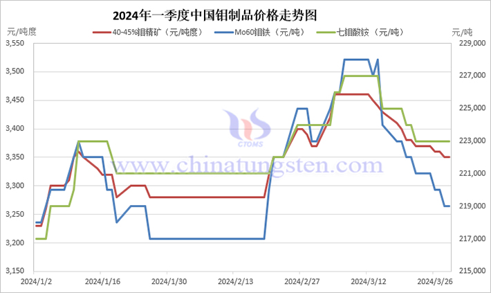 2024年第一季度中國鉬制品價格走勢