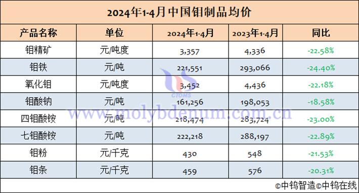 2024年1-4月中國鉬制品均價表