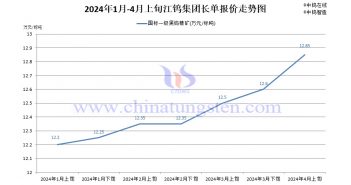 江鎢集團2024年4月上半月黑鎢精礦報價