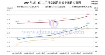 章源鎢業(yè)2024年4月上半月長單報價