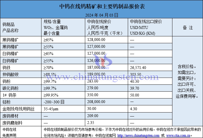 2024年4月3日鎢制品價格一覽