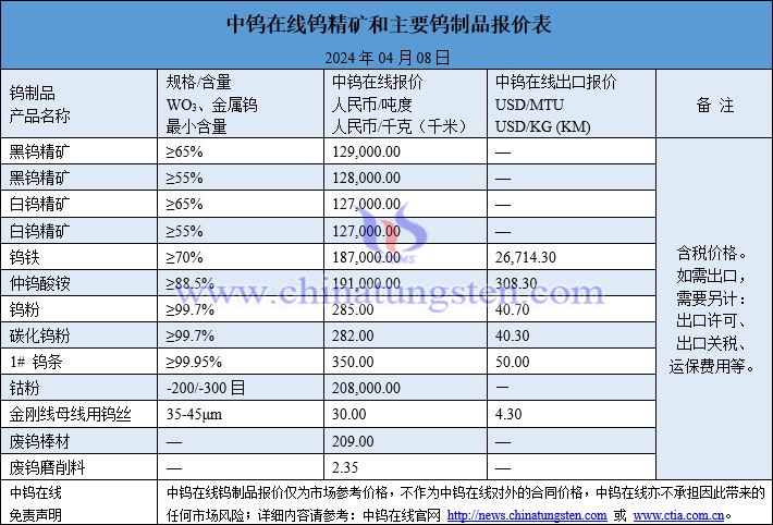 2024年4月8日鎢制品價格一覽