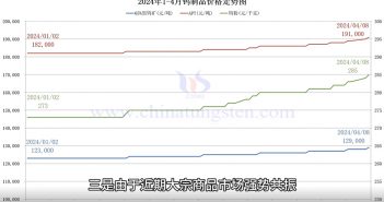 鎢制品價格走勢圖