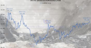 2011年-2024年4月鎢制品價(jià)格走勢(shì)圖