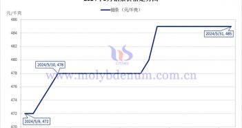2024年5月鉬條價格走勢圖