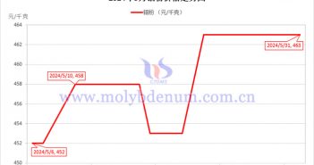 2024年5月鉬粉價(jià)格走勢(shì)圖