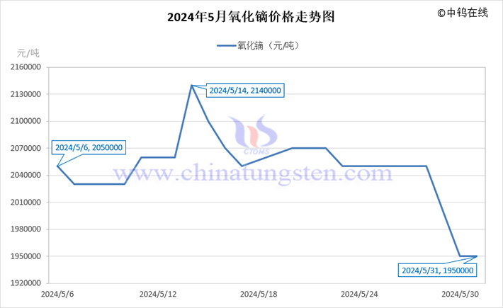 2024年5月氧化鏑價(jià)格走勢圖