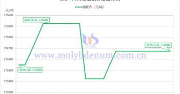 2024年5月鉬酸鈉價(jià)格走勢(shì)圖