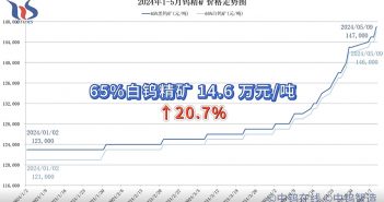 鎢價(jià)漲幅已達(dá)20%