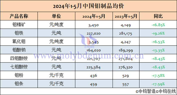 2024年1-5月中國鉬制品均價表