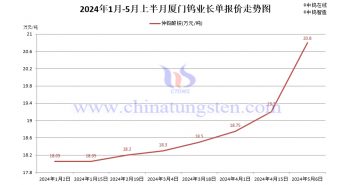 廈門鎢業2024年5月上半月仲鎢酸銨長單報價