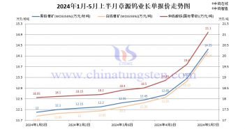 章源鎢業2024年5月上半月長單報價