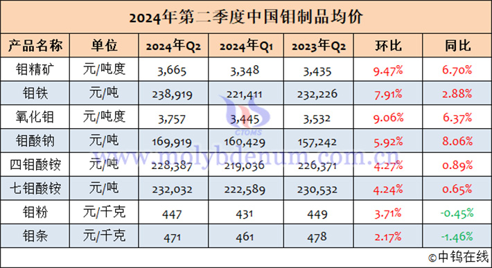 2024年第二季度中國鉬制品均價表