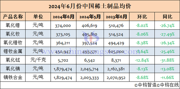 2024年6月中國稀土制品均價表