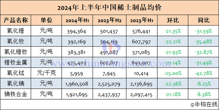 2024年1-6月中國稀土制品均價表