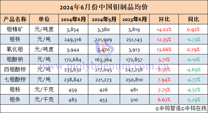 2024年6月中國鉬制品均價表