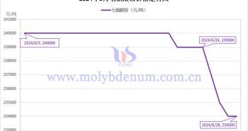 2024年6月七鉬酸銨價格走勢圖