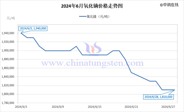 2024年6月氧化鏑價格走勢圖