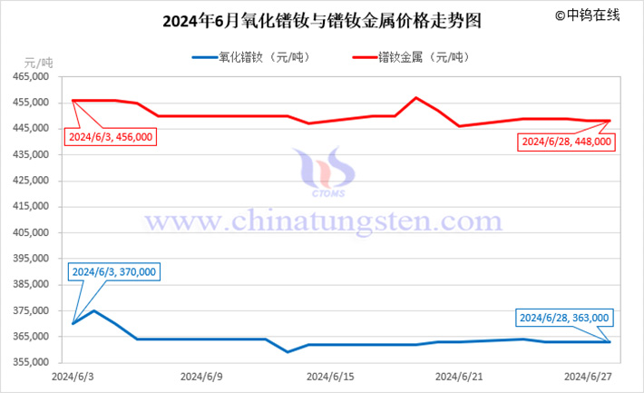 2024年6月氧化鐠釹與鐠釹金屬價格走勢圖