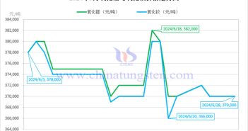 2024年6月氧化鐠與氧化釹價格走勢圖