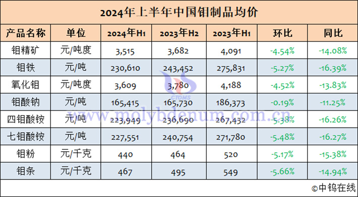 2024年1-6月中國鉬制品均價表