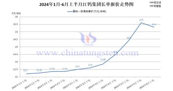 江鎢集團(tuán)2024年6月上半月黑鎢精礦報(bào)價(jià)