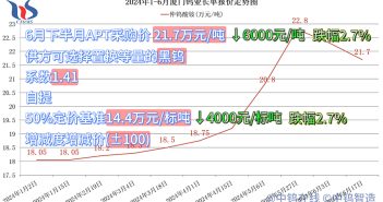 廈門鎢業(yè)2024年6月下半月仲鎢酸銨長(zhǎng)單采購價(jià)格