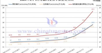 2024年5月份章源鎢業(yè)長單報(bào)價(jià)走勢圖