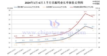 章源鎢業(yè)2024年6月上半月長(zhǎng)單采購報(bào)價(jià)