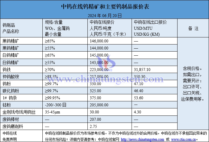 2024年6月20日最新鎢制品價格一覽