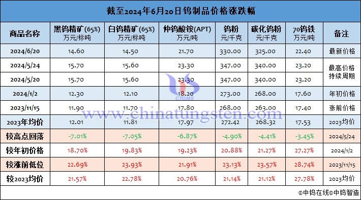 截至2024年6月20日鎢制品價格漲幅