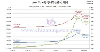 2024年1月-6月14日鎢制品價(jià)格走勢(shì)圖