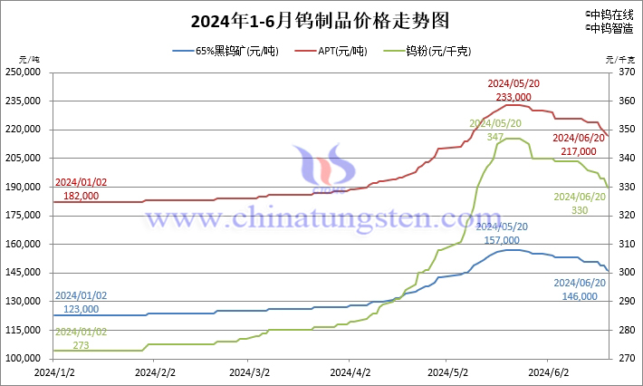 2024年1月-6月20日鎢制品價格走勢圖