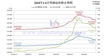 2024年1月-6月27日鎢制品價格走勢圖