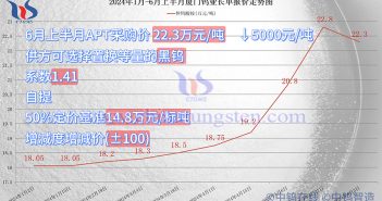 廈門鎢業(yè)2024年6月上半月仲鎢酸銨采購價格