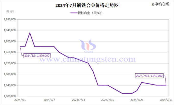 2024年7月鏑鐵合金價(jià)格走勢(shì)圖