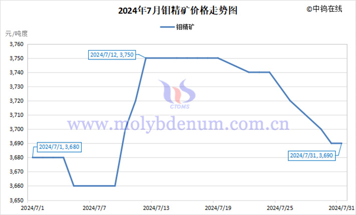 2024年7月鉬精礦價格走勢圖